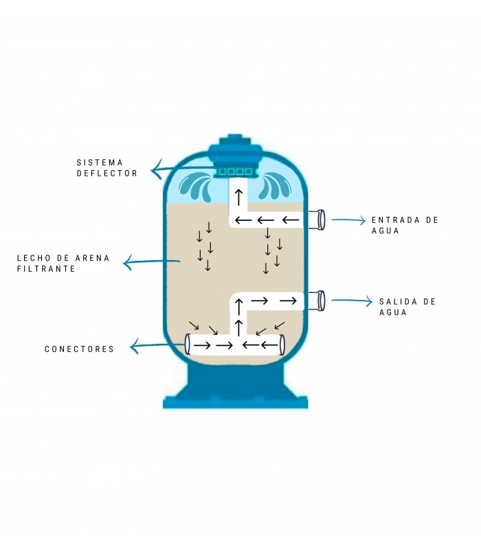 ARENA DE SILEX PARA FILTROS DE PISCINAS Arena de sílice vitreo